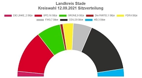 Sitzverteilung Kreiswahl 2021 Sitzverteilung Kreiswahl 2021 © Landkreis Stade