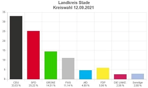 Wahlergebnis Kreiswahl 2021 Bild Wahlergebnis Kreiswahl 2021 © Landkreis Stade